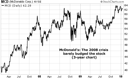 McDonald's: The 2008 crisis barely budged the stock